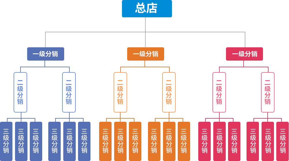 分销小程序 分销小程序
